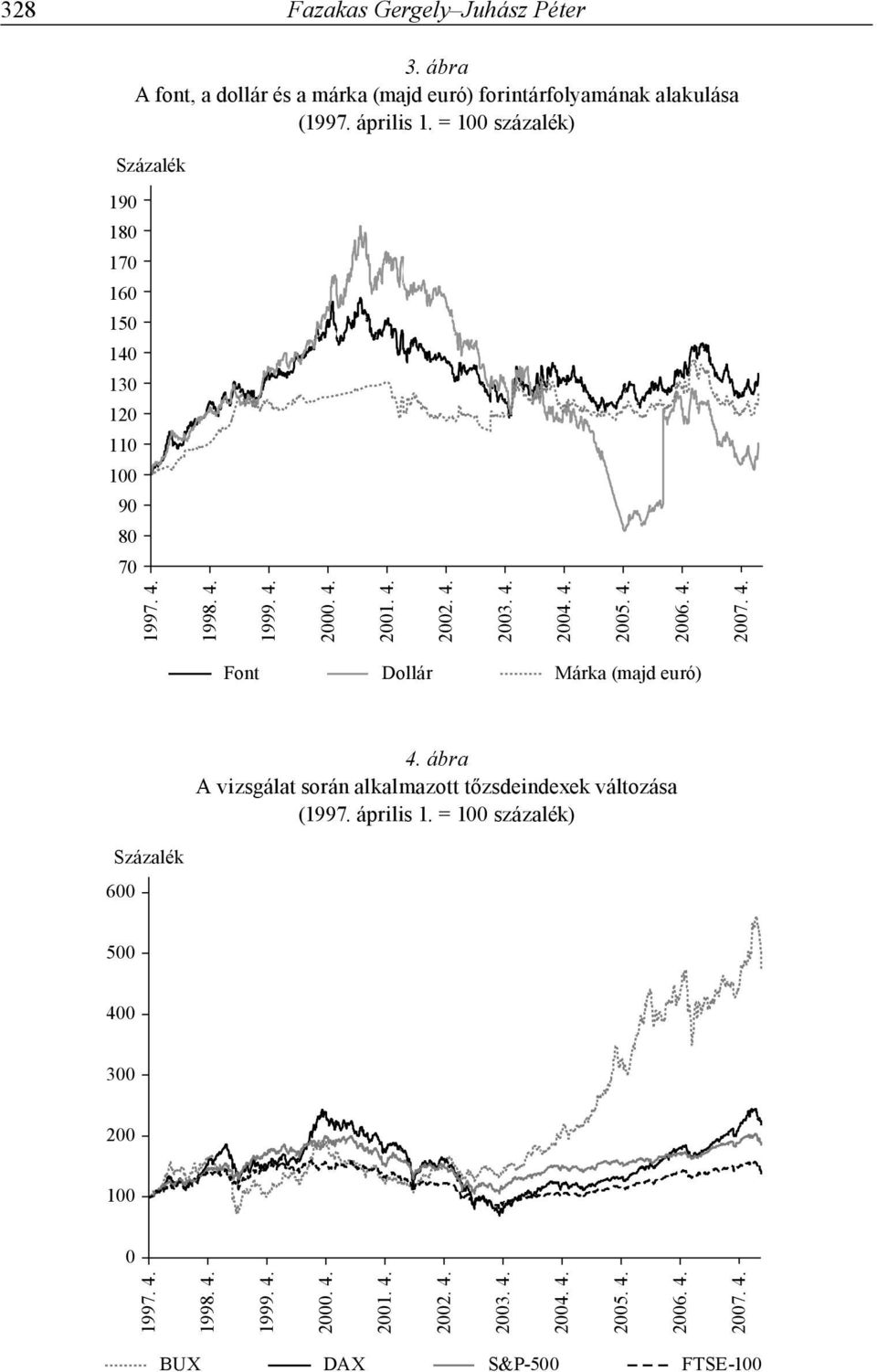 4. 2006. 4. 2007. 4. Font Dollár Márka (majd euró) 4. ábra A vizsgálat során alkalmazott tőzsdeindexek változása (1997. április 1.