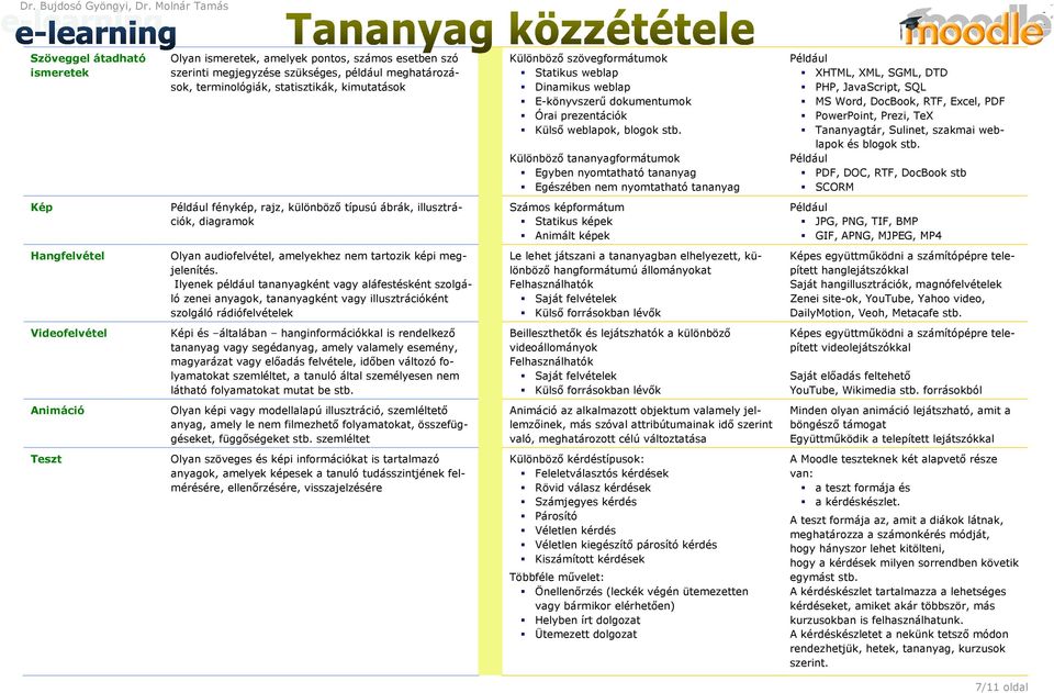 szövegfrmátumk Statikus weblap Dinamikus weblap E-könyvszerő dkumentumk Órai prezentációk Külsı weblapk, blgk stb.