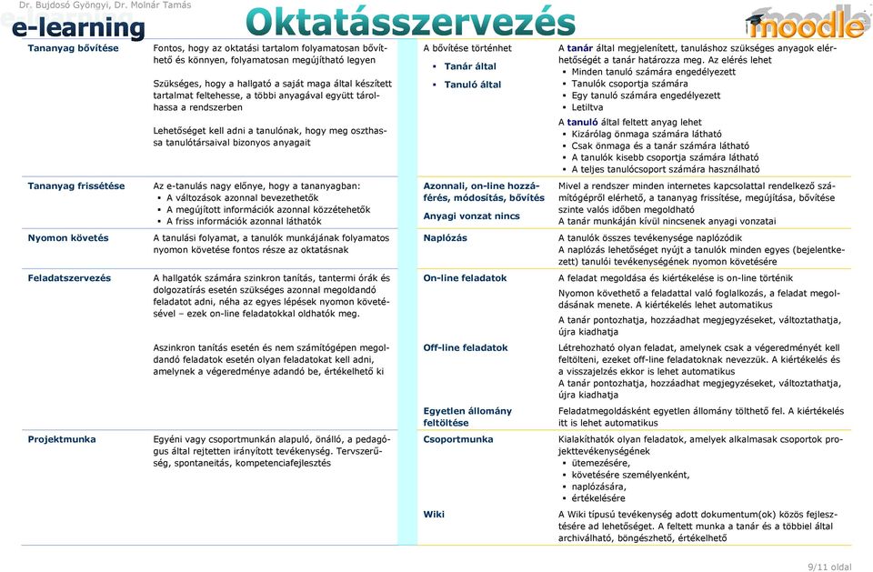 a többi anyagával együtt tárlhassa a rendszerben A bıvítése történhet Tanár által Tanuló által A tanár által megjelenített, tanuláshz szükséges anyagk elérhetıségét a tanár határzza meg.