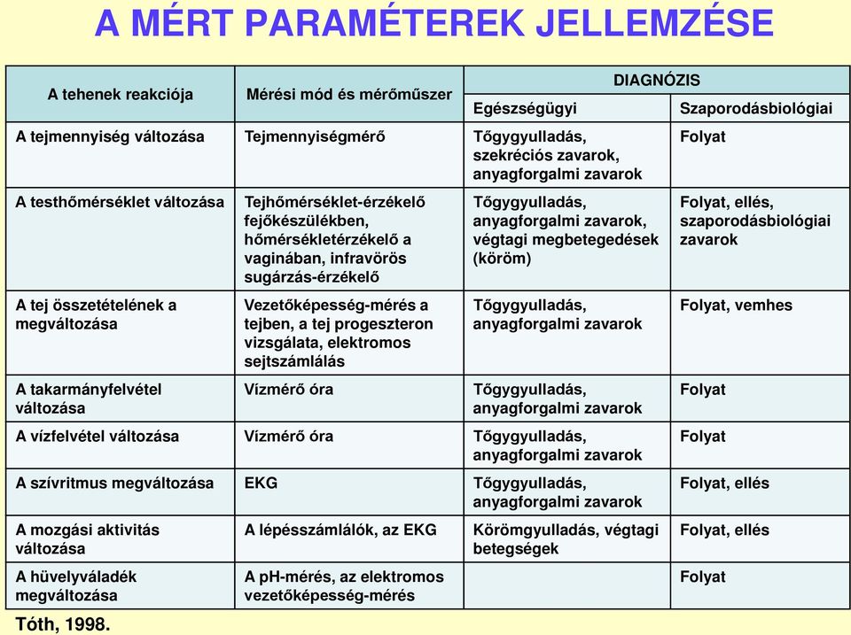 Vezetőképesség-mérés a tejben, a tej progeszteron vizsgálata, elektromos sejtszámlálás Vízmérő óra DIAGNÓZIS Tőgygyulladás, anyagforgalmi zavarok, végtagi megbetegedések (köröm) Tőgygyulladás,