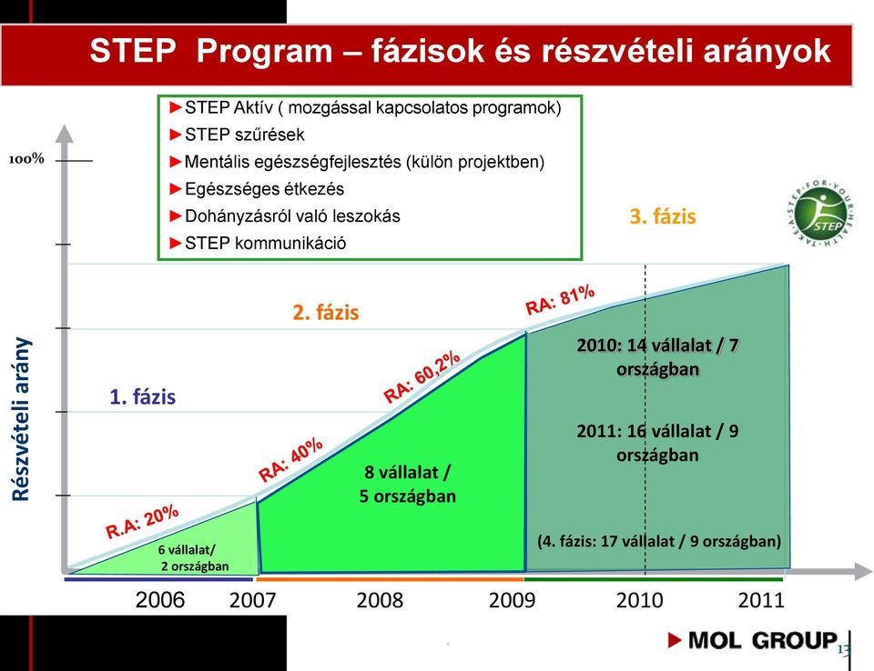 kommunikáció 3. fázis 1. fázis 2.