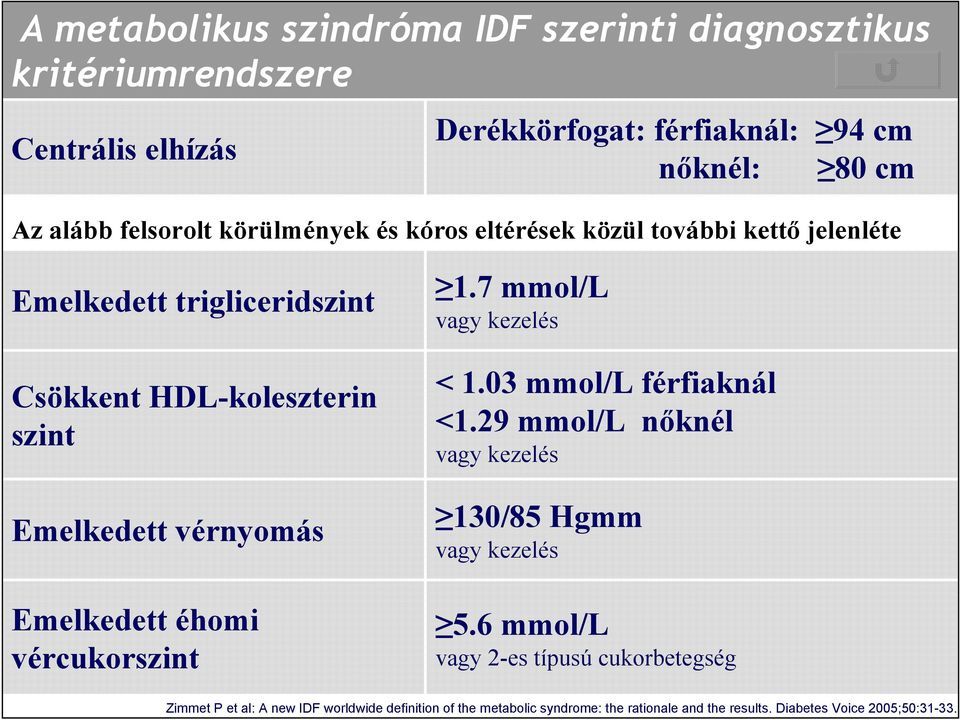 Emelkedett éhomi vércukorszint 1.7 mmol/l vagy kezelés < 1.03 mmol/l férfiaknál <1.29 mmol/l nőknél vagy kezelés 130/85 Hgmm vagy kezelés 5.