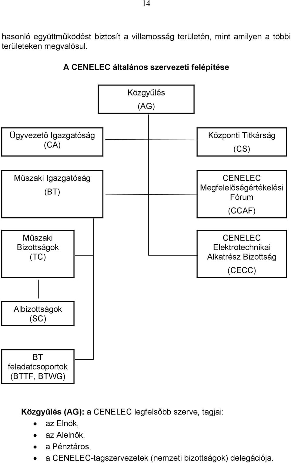 CENELEC Megfelelőségértékelési Fórum (CCAF) Műszaki Bizottságok (TC) CENELEC Elektrotechnikai Alkatrész Bizottság (CECC) Albizottságok (SC)