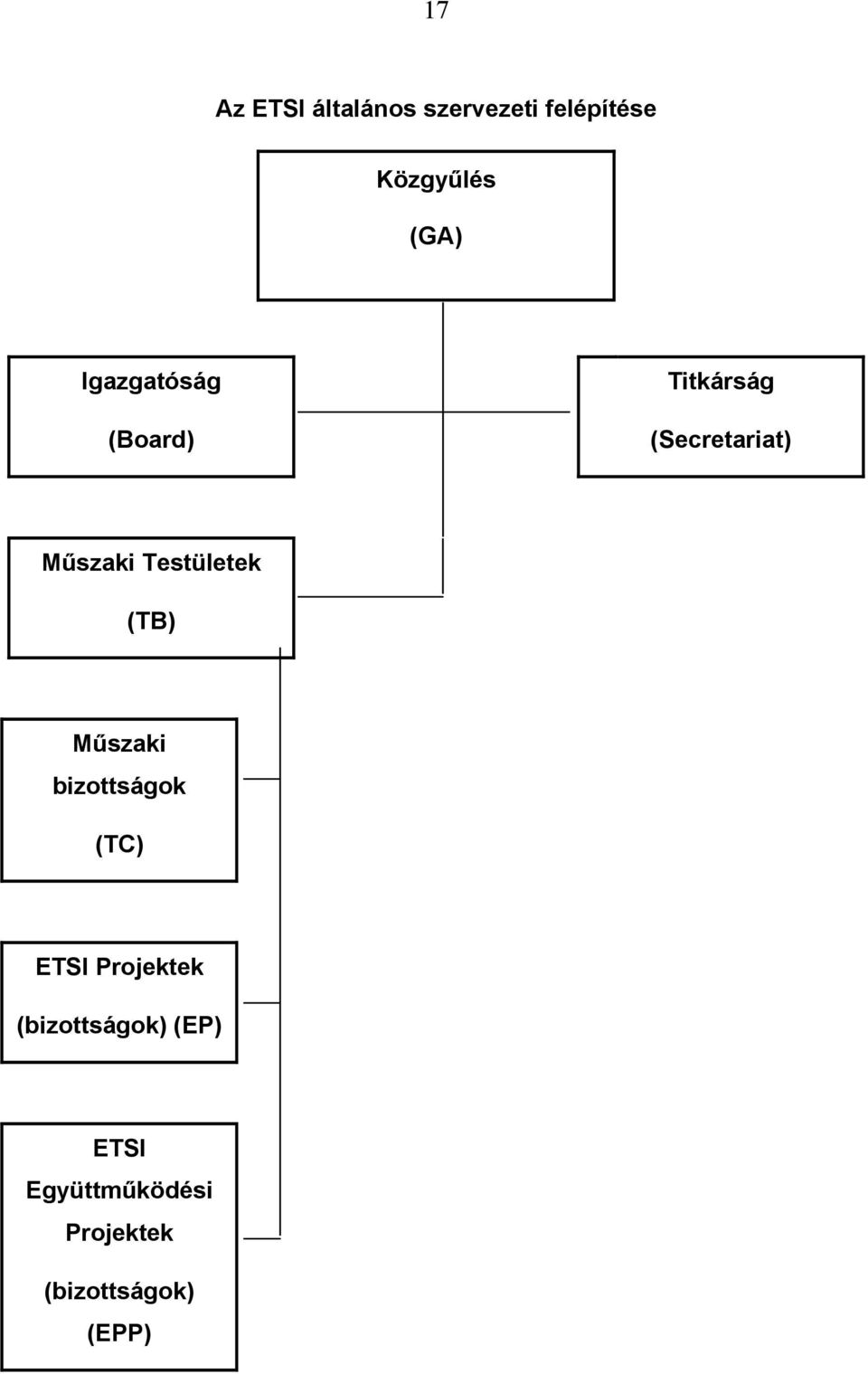 Testületek (TB) Műszaki bizottságok (TC) ETSI Projektek