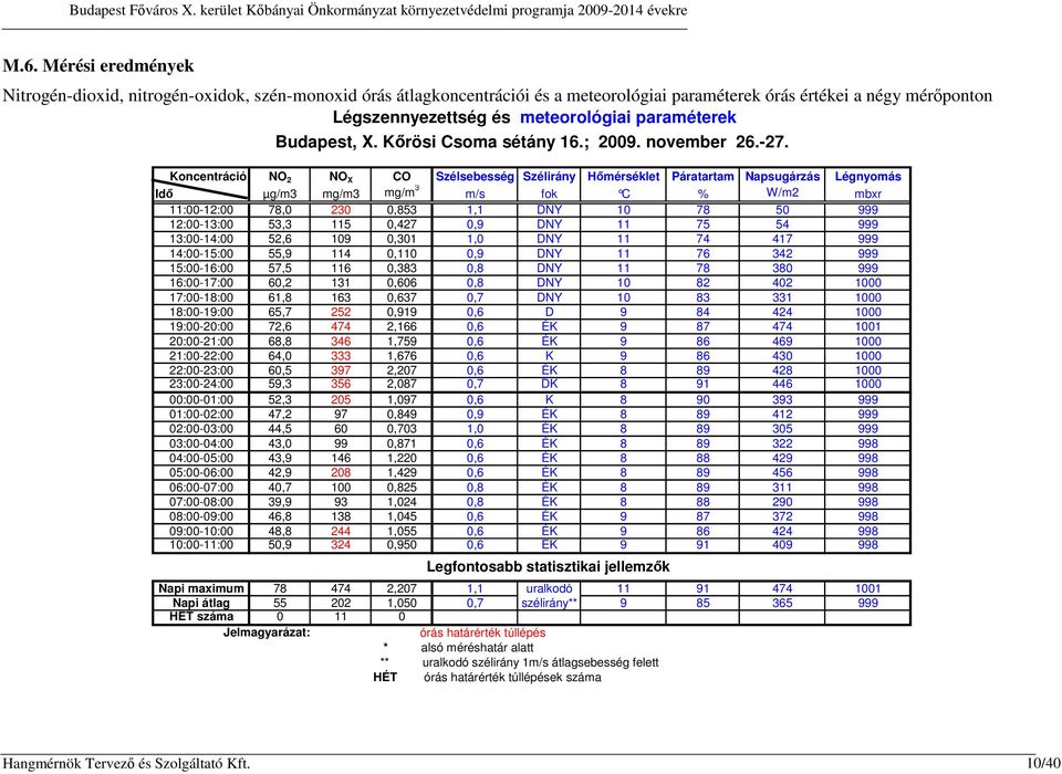 Koncentráció NO 2 NO X CO Szélsebesség Szélirány Hőmérséklet Páratartam Napsugárzás Légnyomás Idő µg/m3 mg/m3 mg/m 3 m/s fok C % W/m2 mbxr 11:00-12:00 78,0 230 0,853 1,1 DNY 10 78 50 999 12:00-13:00
