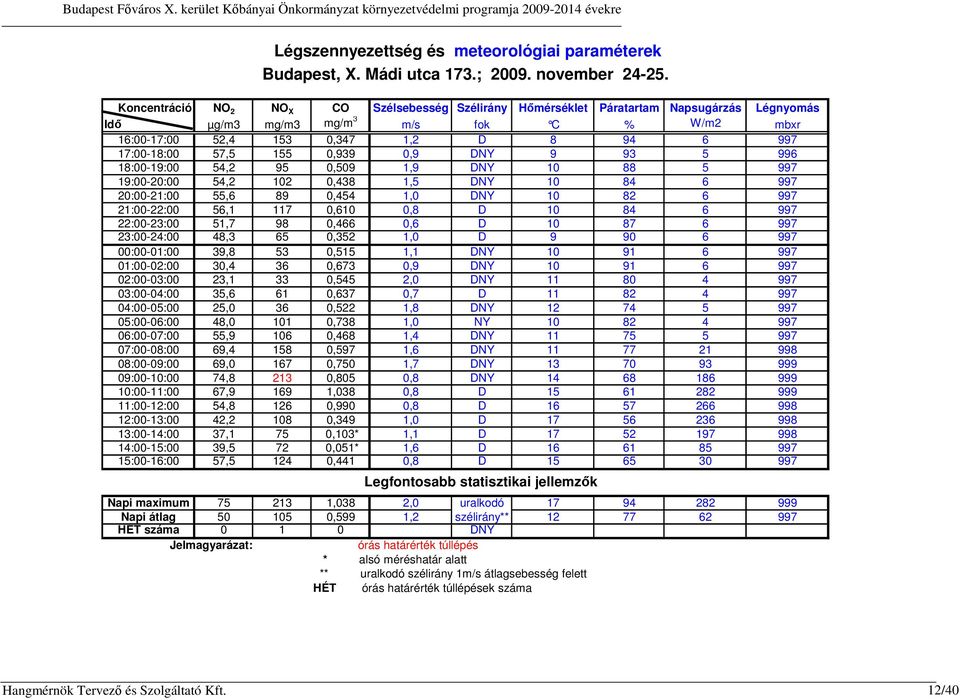 155 0,939 0,9 DNY 9 93 5 996 18:00-19:00 54,2 95 0,509 1,9 DNY 10 88 5 997 19:00-20:00 54,2 102 0,438 1,5 DNY 10 84 6 997 20:00-21:00 55,6 89 0,454 1,0 DNY 10 82 6 997 21:00-22:00 56,1 117 0,610 0,8