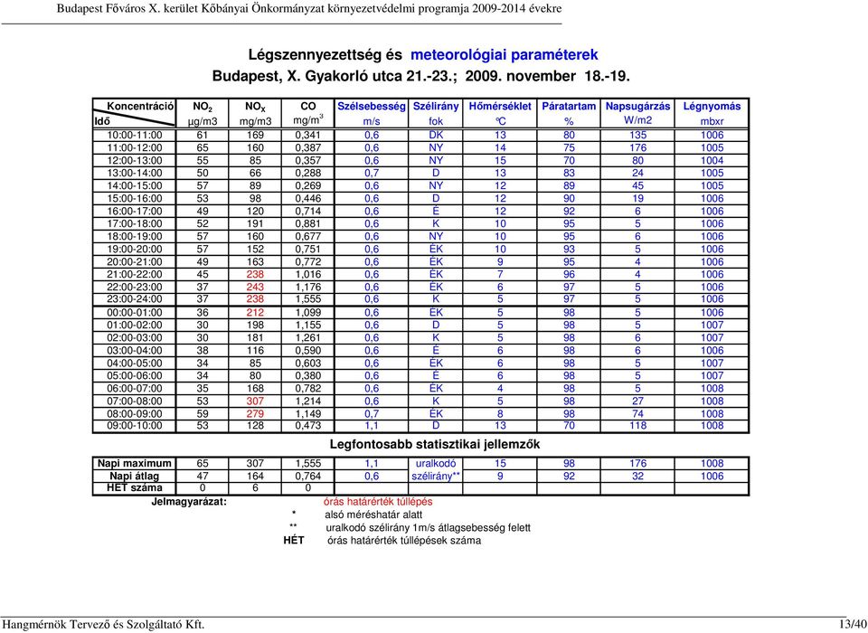 65 160 0,387 0,6 NY 14 75 176 1005 12:00-13:00 55 85 0,357 0,6 NY 15 70 80 1004 13:00-14:00 50 66 0,288 0,7 D 13 83 24 1005 14:00-15:00 57 89 0,269 0,6 NY 12 89 45 1005 15:00-16:00 53 98 0,446 0,6 D