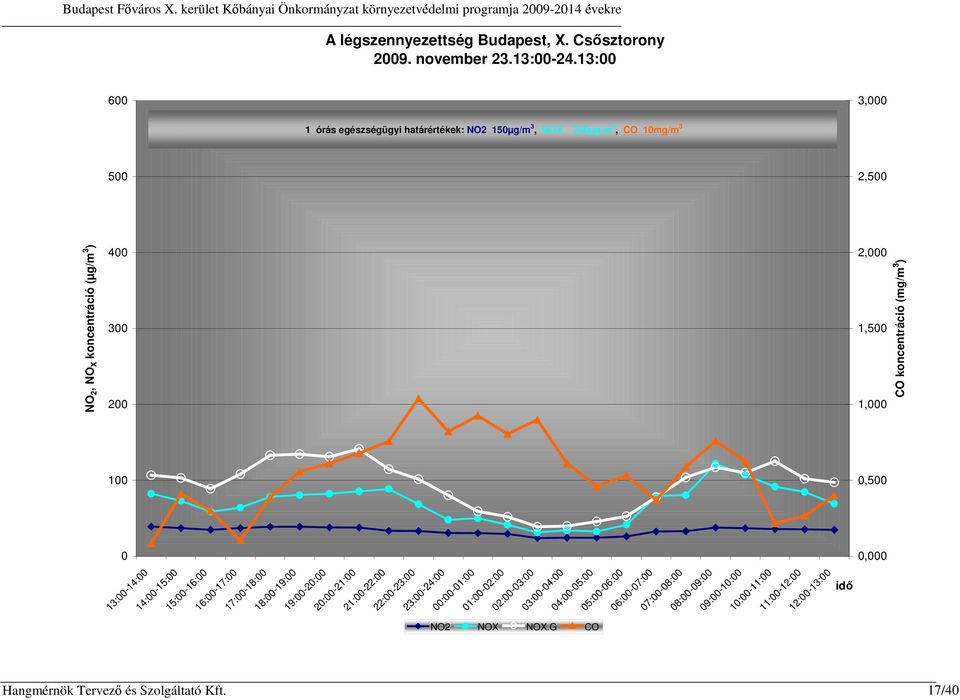 koncentráció (mg/m 3 ) 2,000 1,500 1,000 100 0,500 0 0,000 idő 13:00-14:00 14:00-15:00 15:00-16:00 16:00-17:00 17:00-18:00 18:00-19:00 19:00-20:00 20:00-21:00