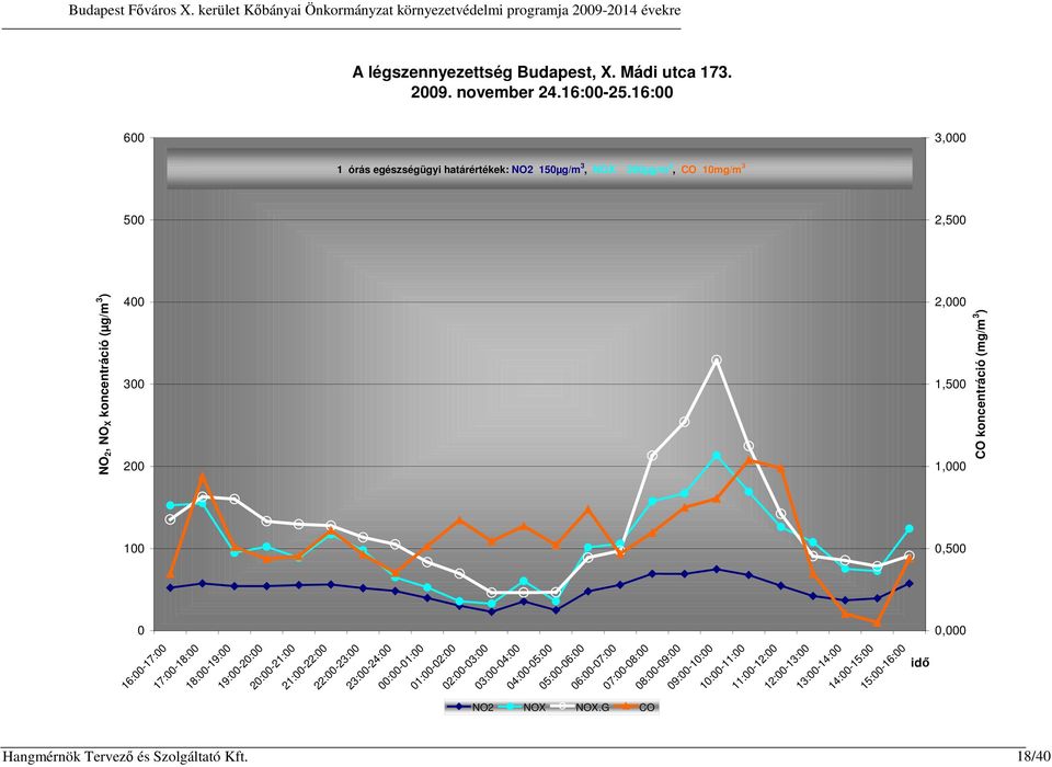 koncentráció (mg/m 3 ) 2,000 1,500 1,000 100 0,500 0 0,000 idő 16:00-17:00 17:00-18:00 18:00-19:00 19:00-20:00 20:00-21:00 21:00-22:00 22:00-23:00 23:00-24:00