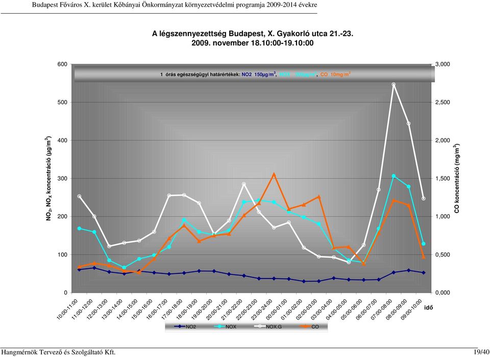 koncentráció (mg/m 3 ) 2,000 1,500 1,000 100 0,500 0 0,000 idő 10:00-11:00 11:00-12:00 12:00-13:00 13:00-14:00 14:00-15:00 15:00-16:00 16:00-17:00 17:00-18:00