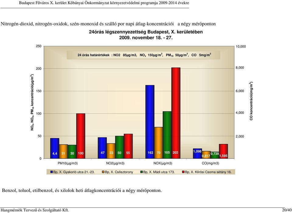 koncentráció(mg/m 3 ) 50 2,000 0 47 163 1,098 4,4 31 30 100 33 50 55 70 105 202 0,739 0,817 1,595 PM10(µg/m3) NO2(µg/m3) NOX(µg/m3) CO(mg/m3) Bp, X. Gyakorló utca 21.-23. Bp, X. Csősztorony Bp, X.