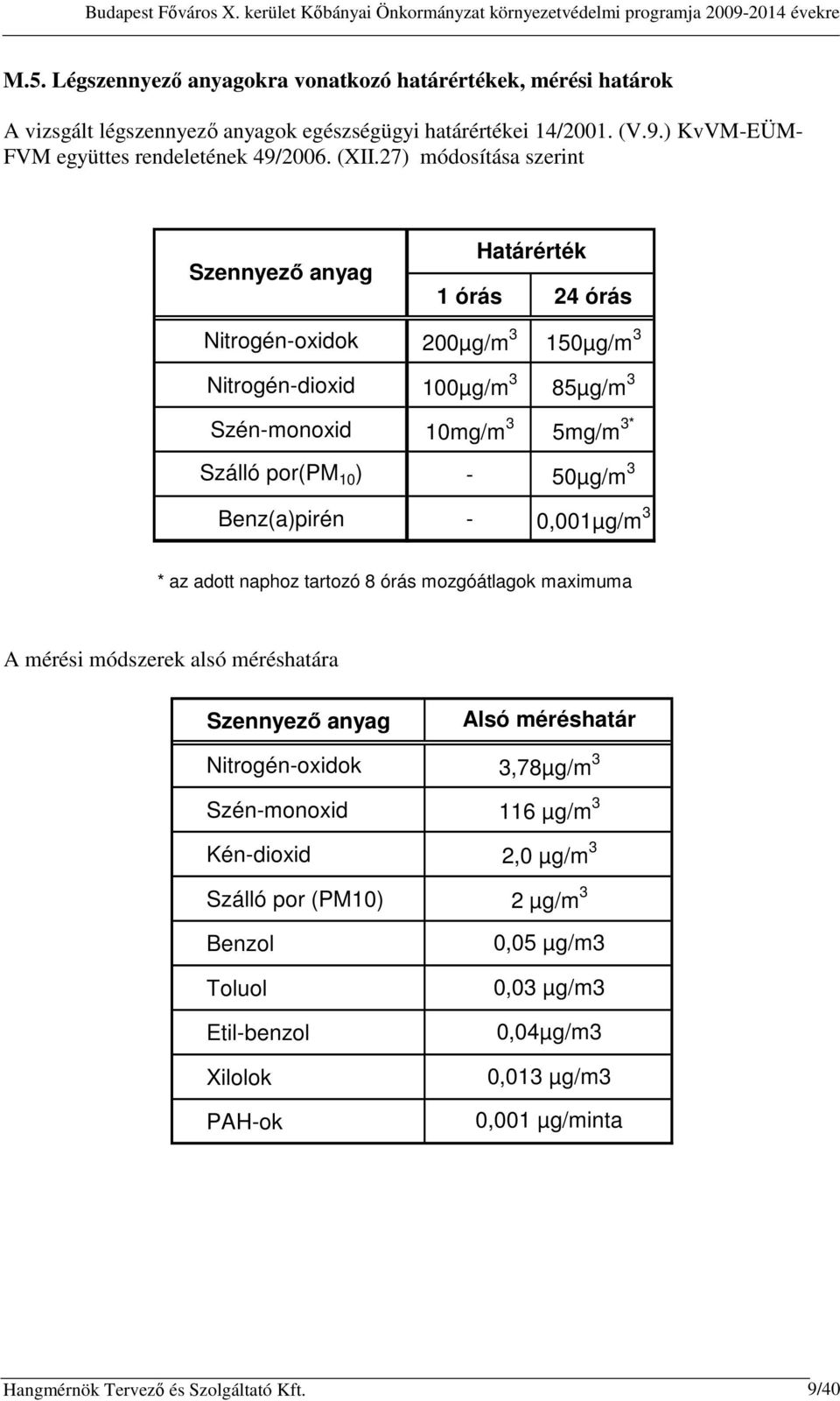 3 Benz(a)pirén - 0,001µg/m 3 * az adott naphoz tartozó 8 órás mozgóátlagok maximuma A mérési módszerek alsó méréshatára Szennyező anyag Nitrogén-oxidok Szén-monoxid Kén-dioxid Szálló por (PM10)