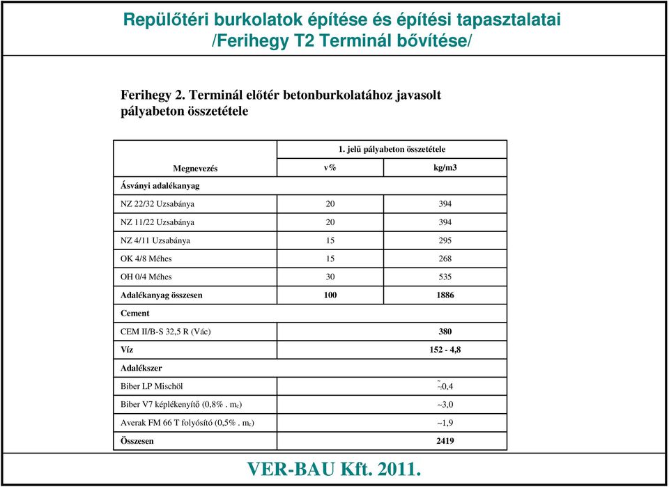 OK 4/8 Méhes OH 0/4 Méhes Adalékanyag összesen Cement CEM II/BS 32,5 R (Vác) Víz Adalékszer Biber LP Mischöl Biber