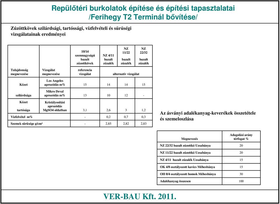 tartósága aprozódás MgSO4 oldatban 3,1 2,6 3 1,2 Vízfelvétel m% 0,2 0,7 0,3 Szemek sűrűsége g/cm 3 2,85 2,82 2,83 Az ásványi adalékanyagkeverékek összetétele és szemeloszlása Megnevezés NZ 22/32