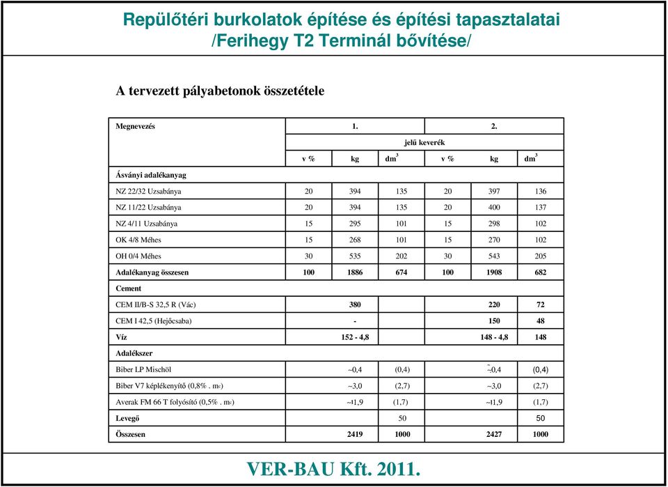 295 101 15 298 102 OK 4/8 Méhes 15 268 101 15 270 102 OH 0/4 Méhes 30 535 202 30 543 205 Adalékanyag összesen 100 1886 674 100 1908 682 Cement CEM II/BS 32,5 R