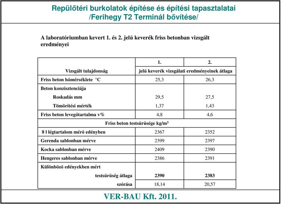 Tömörítési mérték Friss beton levegőtartalma v% 4,8 4,6 Friss beton testsűrűsége kg/m 3 8 l légtartalom mérő edényben Gerenda sablonban