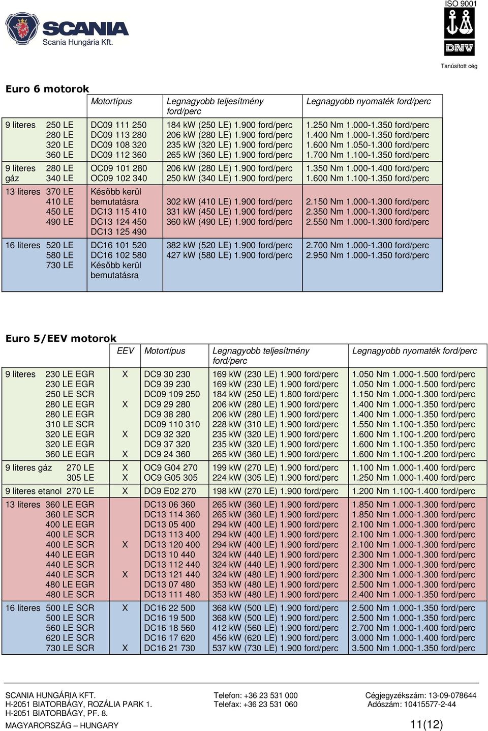 (250 LE) 1.900 ford/perc 206 kw (280 LE) 1.900 ford/perc 235 kw (320 LE) 1.900 ford/perc 265 kw (360 LE) 1.900 ford/perc 206 kw (280 LE) 1.900 ford/perc 250 kw (340 LE) 1.