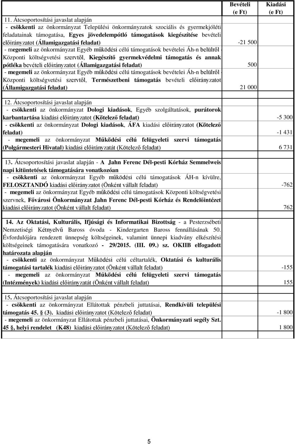 előirányzatot (gazgatási ) -21 500 - megemeli az önkormányzat Egyéb működési célú támogatások bevételei Áh-n belülről - Központi költségvetési szervtől, Kiegészítő gyermekvédelmi támogatás és annak