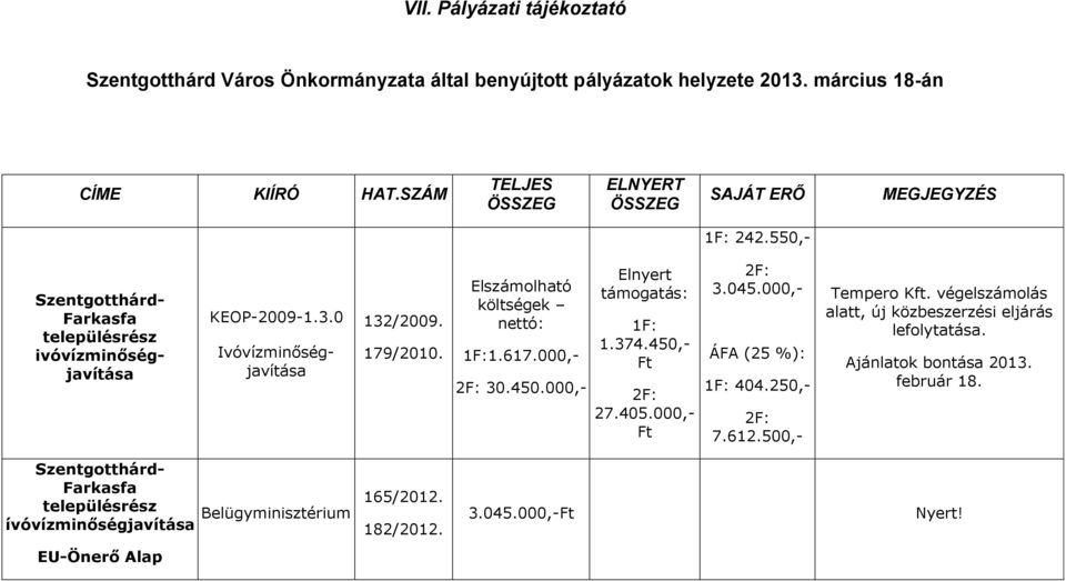 000,- Elnyert támogatás: 1F: 1.374.450,- Ft 2F: 27.405.000,- Ft 2F: 3.045.000,- ÁFA (25 %): 1F: 404.250,- 2F: 7.612.500,- Tempero Kft.