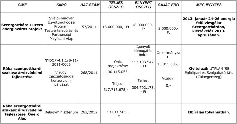 Önk. projektrész: 130.115.053,- Teljes: 317.713.678,- Igényelt támogatás önk.: 117.103.547, - Ft Teljes: 304.702.173, - Ft Önkormányza t: 13.011.