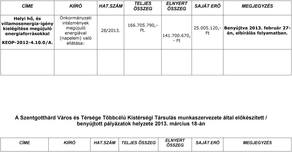 Önkormányzati intézmények megújuló energiával (napelem) való ellátása: 28/2013. 166.705.790,- Ft. 141.700.670, - Ft 25.005.