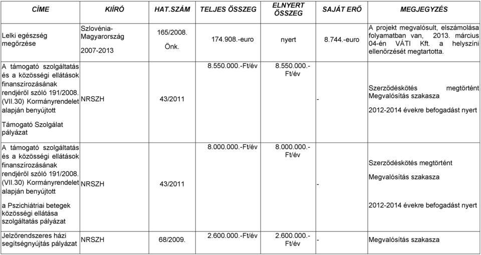 A támogató szolgáltatás és a közösségi ellátások finanszírozásának rendjéről szóló 191/2008. (VII.30) Kormányrendelet alapján benyújtott NRSZH 43/2011 8.550.000.