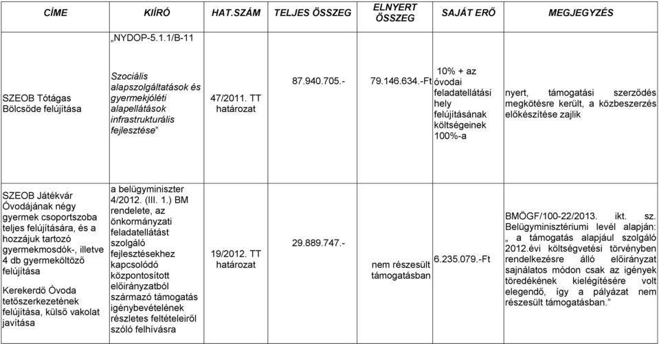 -Ft 10% + az óvodai feladatellátási hely felújításának költségeinek 100%-a nyert, támogatási szerződés megkötésre került, a közbeszerzés előkészítése zajlik SZEOB Játékvár Óvodájának négy gyermek