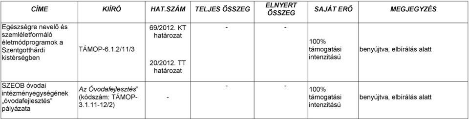 Szentgotthárdi kistérségben TÁMOP-6.1.2/11/3 69/2012. KT határozat 20/2012.