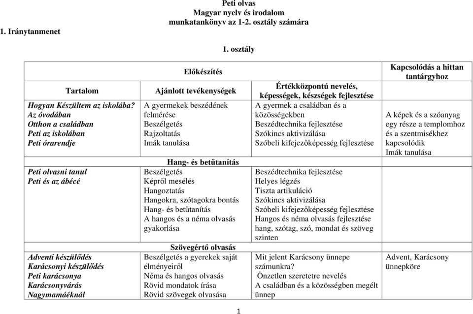 Ajánlott tevékenységek A gyermekek beszédének felmérése Rajzoltatás Imák tanulása Hang- és betűtanítás Képről mesélés Hangoztatás Hangokra, szótagokra bontás Hang- és betűtanítás A hangos és a néma