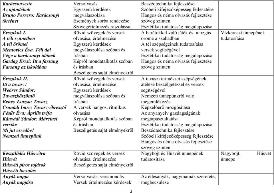 Weöres Sándor: Tavaszköszöntő Beney Zsuzsa: Tavasz Csanádi Imre: Tavasz-ébresztő Fésűs Éva: Április tréfa Kányádi Sándor: Márciusi versike Mi jut eszedbe?