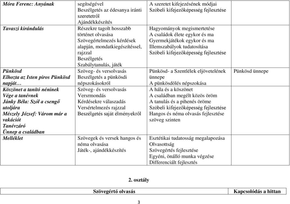 versolvasás a pünkösdi népszokásokról Szöveg- és versolvasás Versrmondás Kérdésekre válaszadás Versértelmezés rajzzal Szövegek és versek hangos és néma olvasása Játék-, ajándékkészítés A szeretet