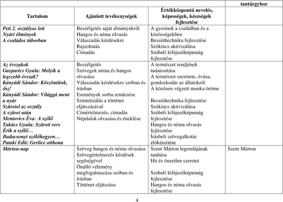 Ajánlott tevékenységek Válaszadás kérdésekre Rajzoltatás Címadás Szövegek néma és hangos olvasása Válaszadás kérdésekre szóban és Események sorba rendezése Szintetizálás a történet eljátszásával