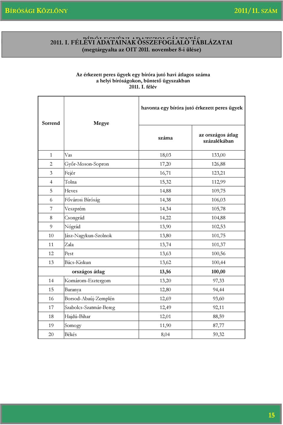 17,20 126,88 3 Fejér 16,71 123,21 4 Tolna 15,32 112,99 5 Heves 14,88 109,75 6 Fővárosi Bíróság 14,38 106,03 7 Veszprém 14,34 105,78 8 Csongrád 14,22 104,88 9 Nógrád 13,90 102,53 10