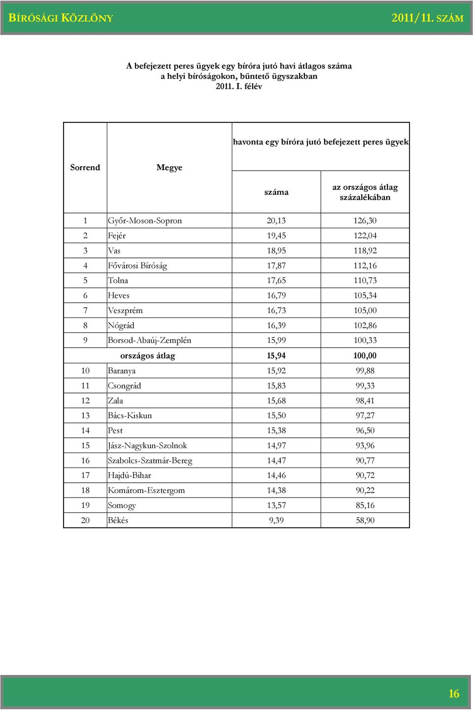 126,30 2 Fejér 19,45 122,04 3 Vas 18,95 118,92 4 Fővárosi Bíróság 17,87 112,16 5 Tolna 17,65 110,73 6 Heves 16,79 105,34 7 Veszprém 16,73 105,00 8 Nógrád 16,39 102,86 9