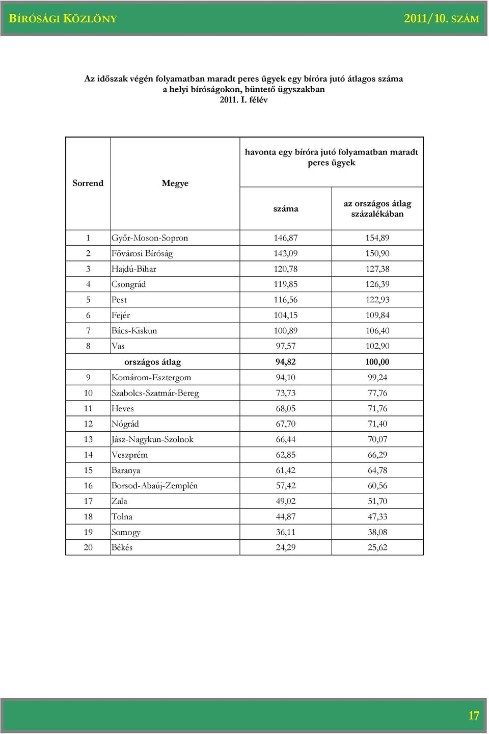 100,89 106,40 8 Vas 97,57 102,90 országos átlag 94,82 100,00 9 Komárom-Esztergom 94,10 99,24 10 Szabolcs-Szatmár-Bereg 73,73 77,76 11 Heves 68,05 71,76 12 Nógrád 67,70 71,40 13