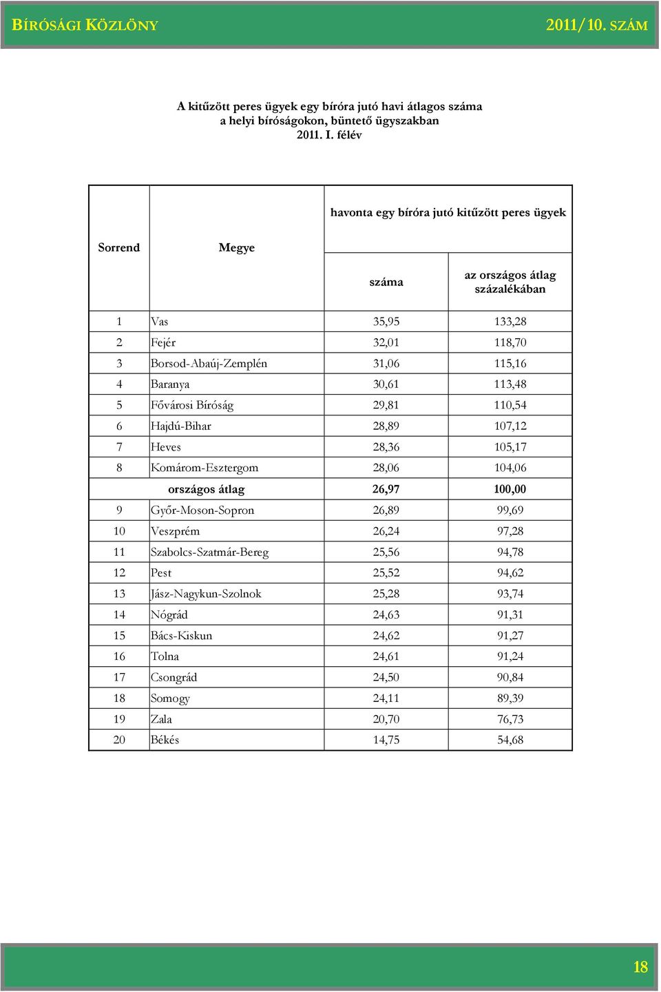 104,06 országos átlag 26,97 100,00 9 Győr-Moson-Sopron 26,89 99,69 10 Veszprém 26,24 97,28 11 Szabolcs-Szatmár-Bereg 25,56 94,78 12 Pest 25,52 94,62 13