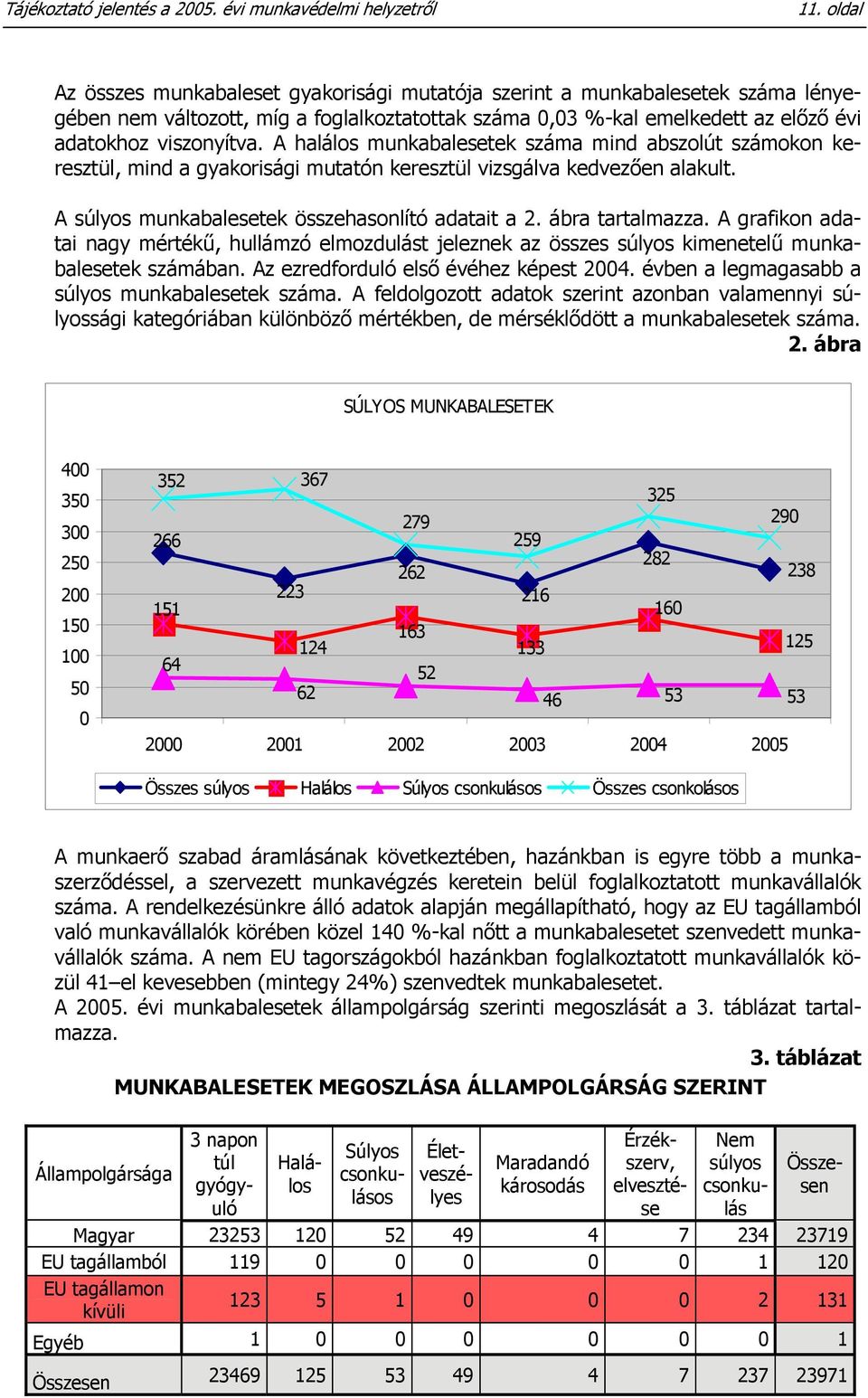 A halálos munkabalesetek száma mind abszolút számokon keresztül, mind a gyakorisági mutatón keresztül vizsgálva kedvezően alakult. A súlyos munkabalesetek összehasonlító adatait a 2. ábra tartalmazza.