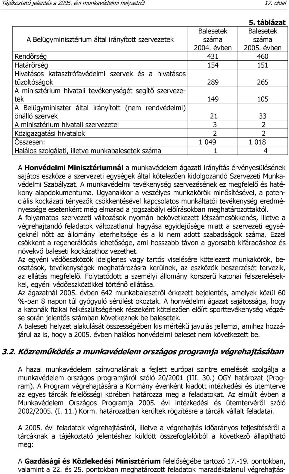 által irányított (nem rendvédelmi) önálló szervek 21 33 A minisztérium hivatali szervezetei 3 2 Közigazgatási hivatalok 2 2 Összesen: 1 049 1 018 Halálos szolgálati, illetve munkabalesetek száma 1 4