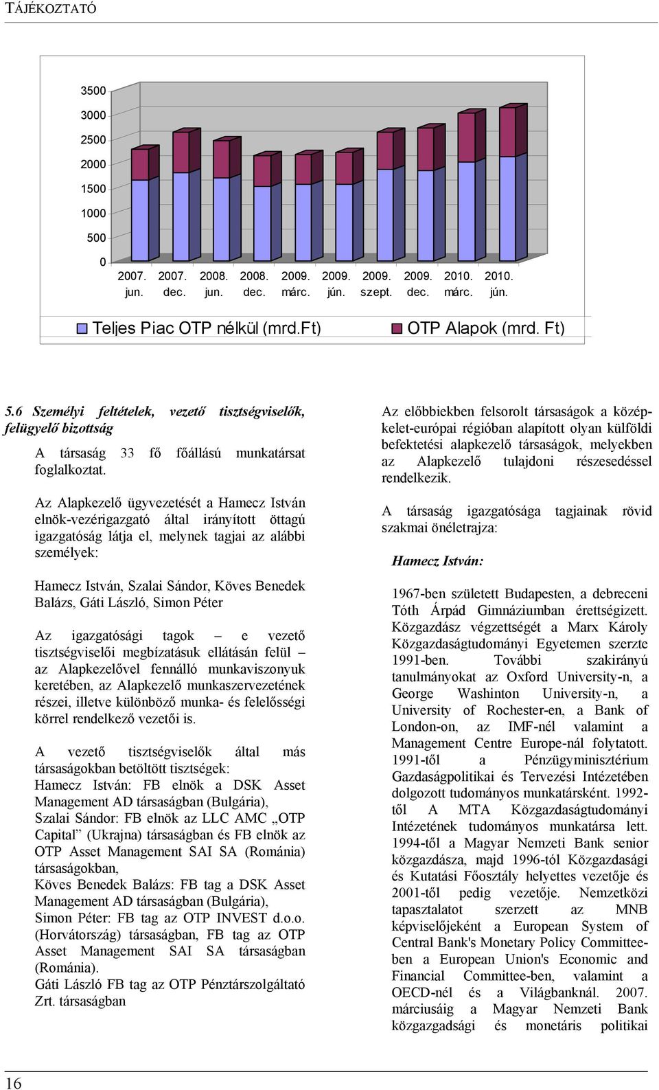 Az Alapkezelő ügyvezetését a Hamecz István elnök-vezérigazgató által irányított öttagú igazgatóság látja el, melynek tagjai az alábbi személyek: Hamecz István, Szalai Sándor, Köves Benedek Balázs,