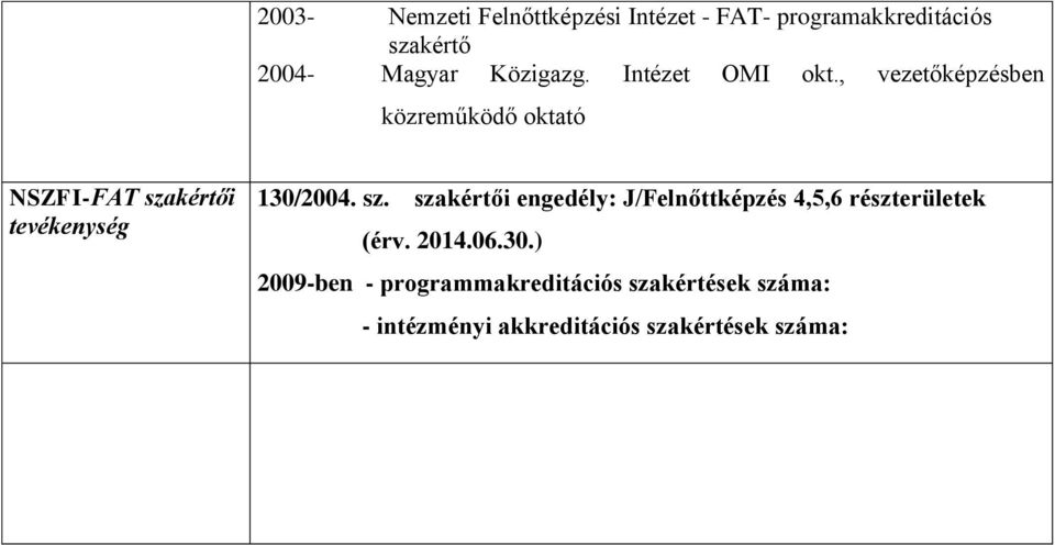 , vezetőképzésben közreműködő oktató NSZFI-FAT sza