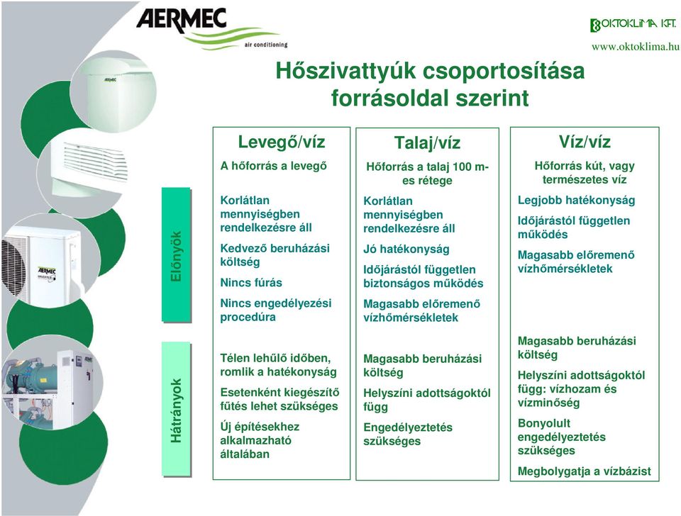 működés Magasabb előremenő vízhőmérsékletek Nincs engedélyezési procedúra Magasabb előremenő vízhőmérsékletek Hátrányok Télen lehűlő időben, romlik a hatékonyság Esetenként kiegészítő fűtés lehet