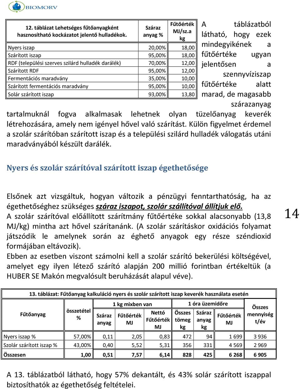 fermentációs maradvány 95,00% 10,00 Solár szárított iszap 93,00% 13,80 A táblázatból látható, hogy ezek mindegyikének a fűtőértéke ugyan jelentősen a szennyvíziszap fűtőértéke alatt marad, de