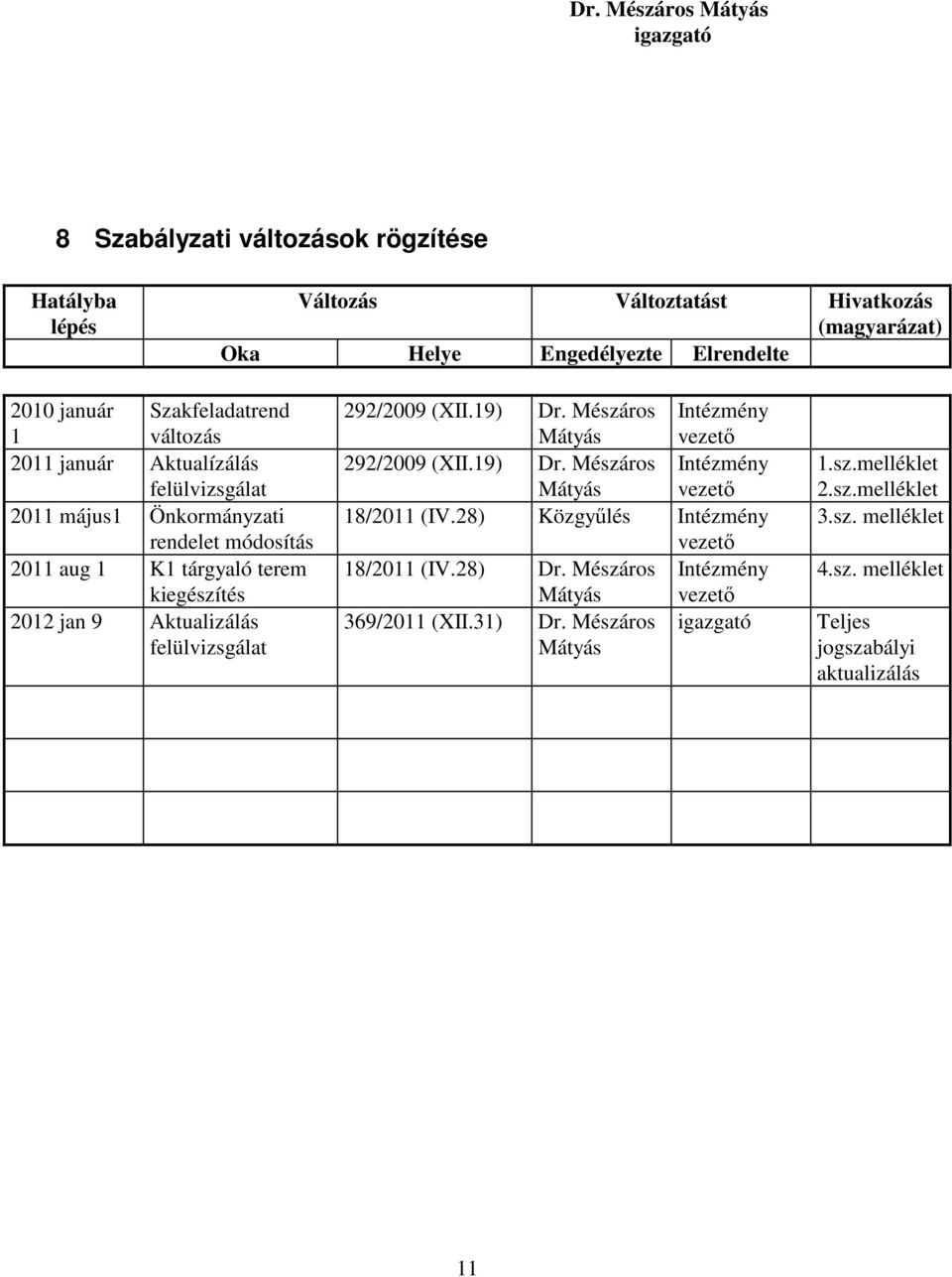 felülvizsgálat 292/2009 (XII.19) Dr. Mészáros Mátyás Intézmény vezető 292/2009 (XII.19) Dr. Mészáros Intézmény Mátyás vezető 18/2011 (IV.