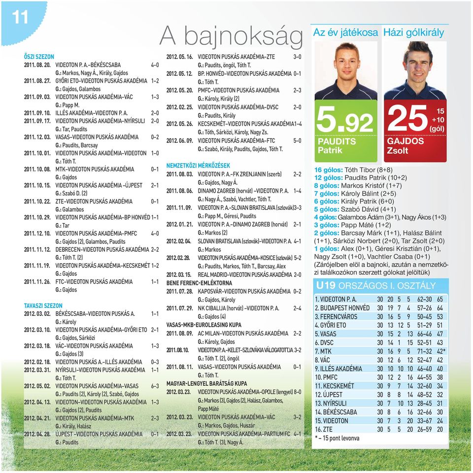 VASAS VIDEOTON PUSKÁS AKADÉMIA 0 2 G.: Paudits, Barcsay 2011. 10. 01. VIDEOTON PUSKÁS AKADÉMIA VIDEOTON 1 0 G.: Tóth T. 2011. 10. 08. MTK VIDEOTON PUSKÁS AKADÉMIA 0 1 G.: Gajdos 2011. 10. 15.