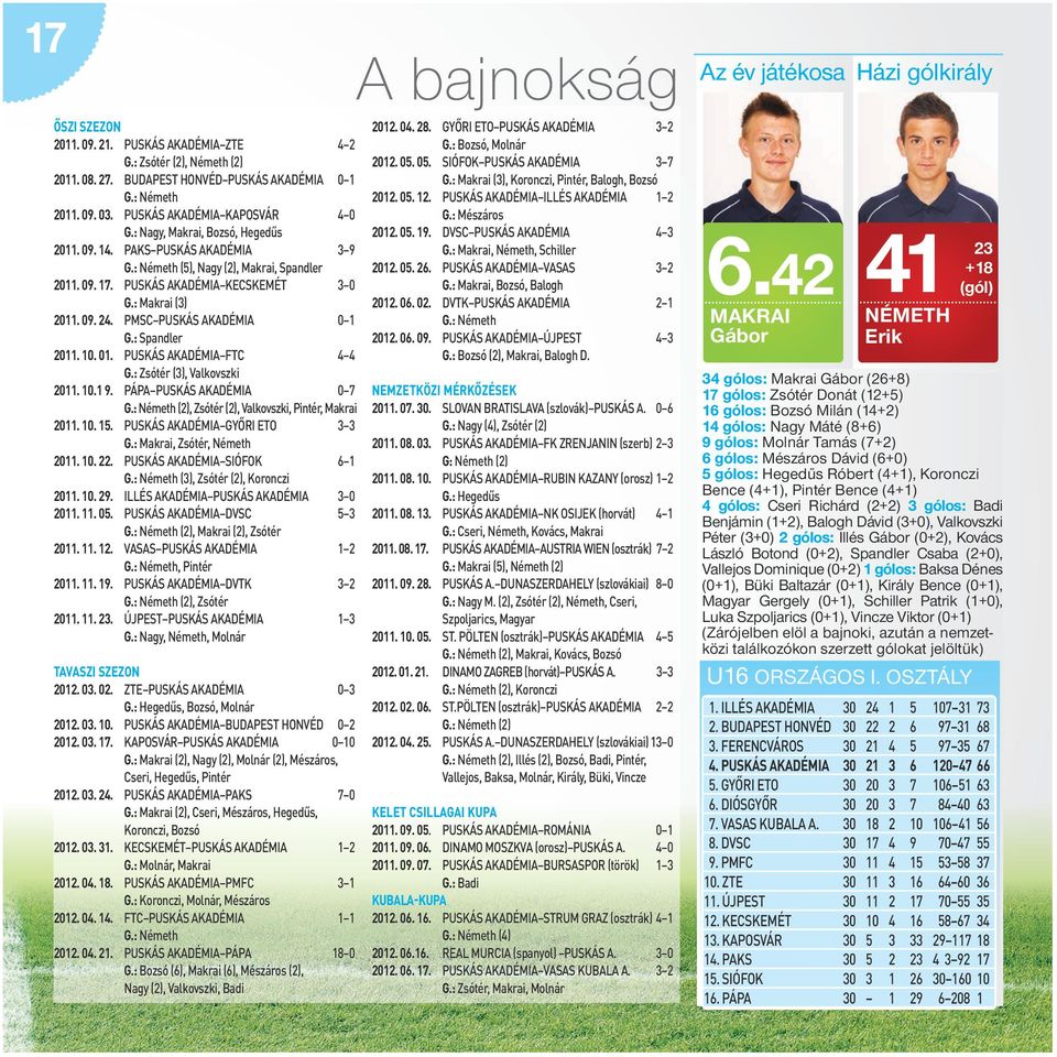 PMSC PUSKÁS AKADÉMIA 0 1 G.: Spandler 2011. 10. 01. PUSKÁS AKADÉMIA FTC 4 4 G.: Zsótér (3), Valkovszki 2011. 10.1 9. PÁPA PUSKÁS AKADÉMIA 0 7 G.