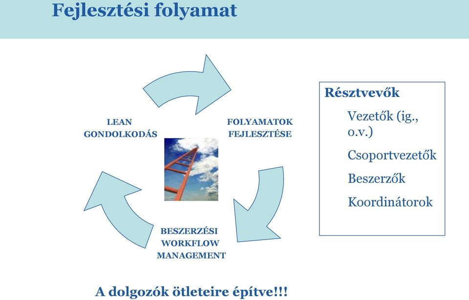 Képzés evolúciója beszerzés