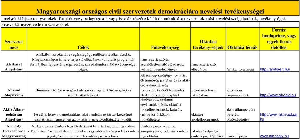 oktatás és egészségügy területén tevékenykedik, országon ismeretterjesztı elıadások, kulturális programok formájában fejlesztési, segélyezési, társadalomformáló tevékenységet végez.