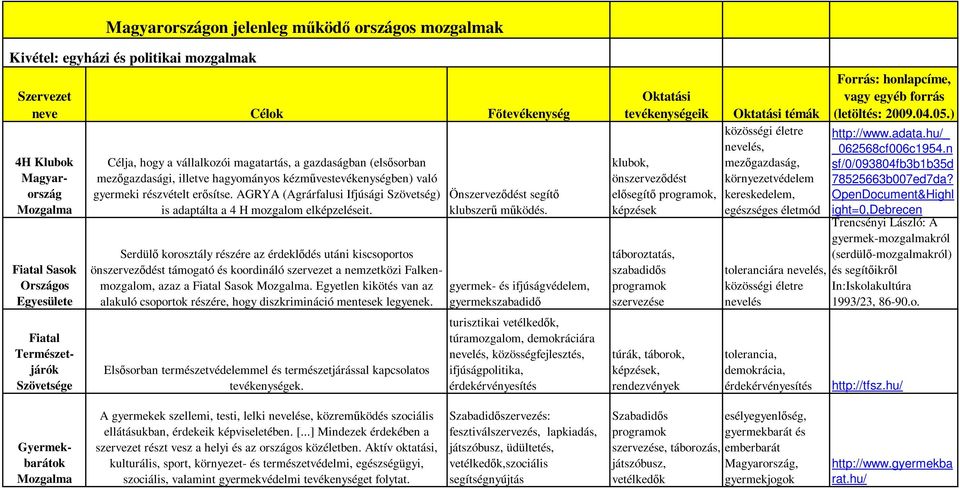 AGRYA (Agrárfalusi Ifjúsági Szövetség) is adaptálta a 4 H mozgalom elképzeléseit.