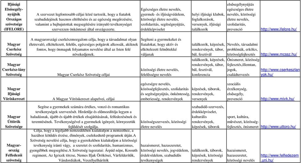 Egészséges életre nevelés, gyermek- és ifjúságvédelem, közösségi életre nevelés, szolidaritás, segítségnyújtás, érdekképviselet helyi ifjúsági klubok, foglalkozások, versenyek, ifjúsági találkozók