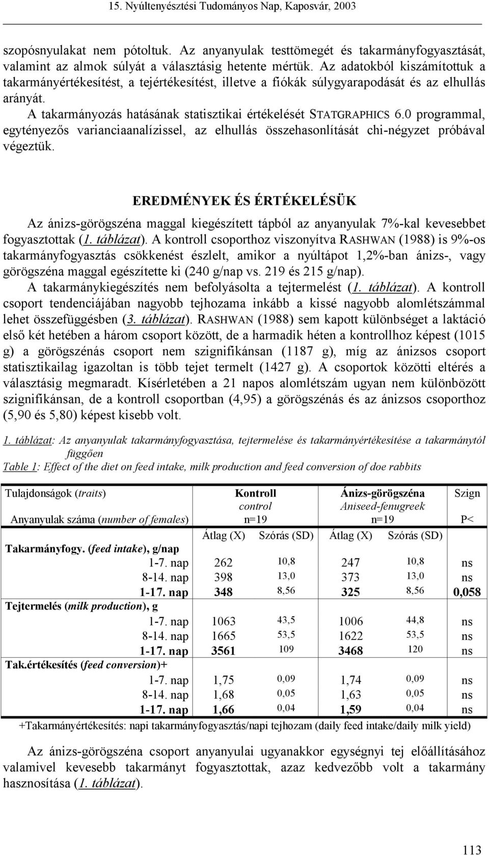 0 programmal, egytényezős varianciaanalízissel, az elhullás összehasonlítását chi-négyzet próbával végeztük.